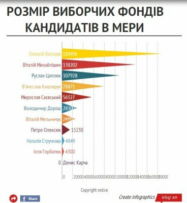 Скільки кандидати в мери Чернівців витратили на виборчу кампанію
