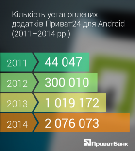 Приват24 став двічі мільйонером Android
